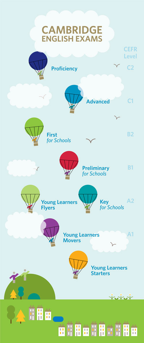 Cambridge english exam. Cambridge Exams for Kids. Cambridge English young Learners. English for young Learners. Young Learners Cambridge Exams.